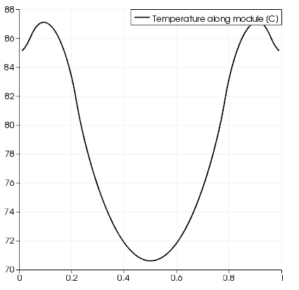 LED thermal simulation