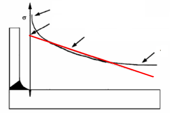 FEA analysis pressure vessel