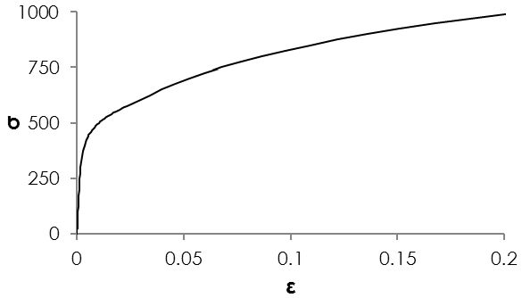 elastic plastic material properties for FEA analysis