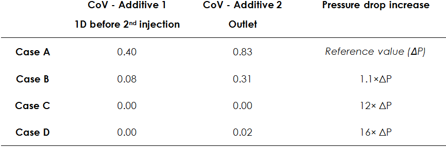 pipeline mixing using CFD