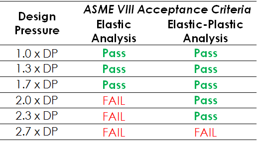 results of FEA stress elastic plastic analysis