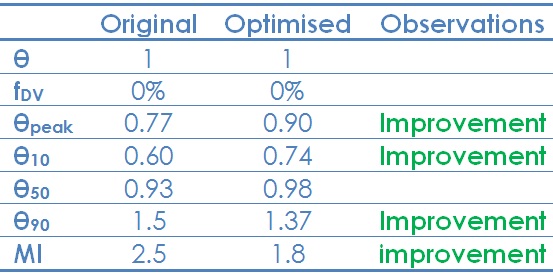 CFD results summary